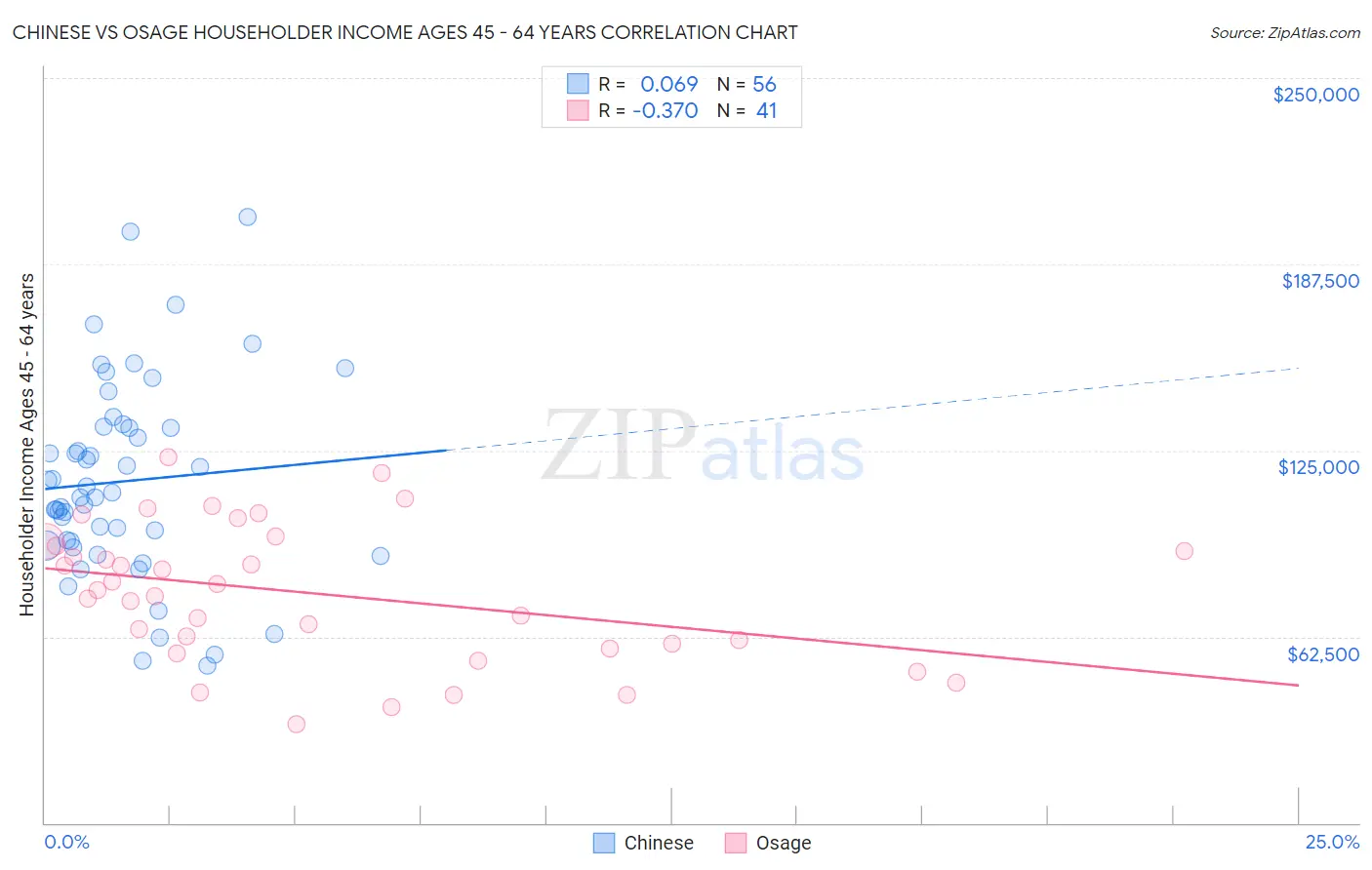 Chinese vs Osage Householder Income Ages 45 - 64 years