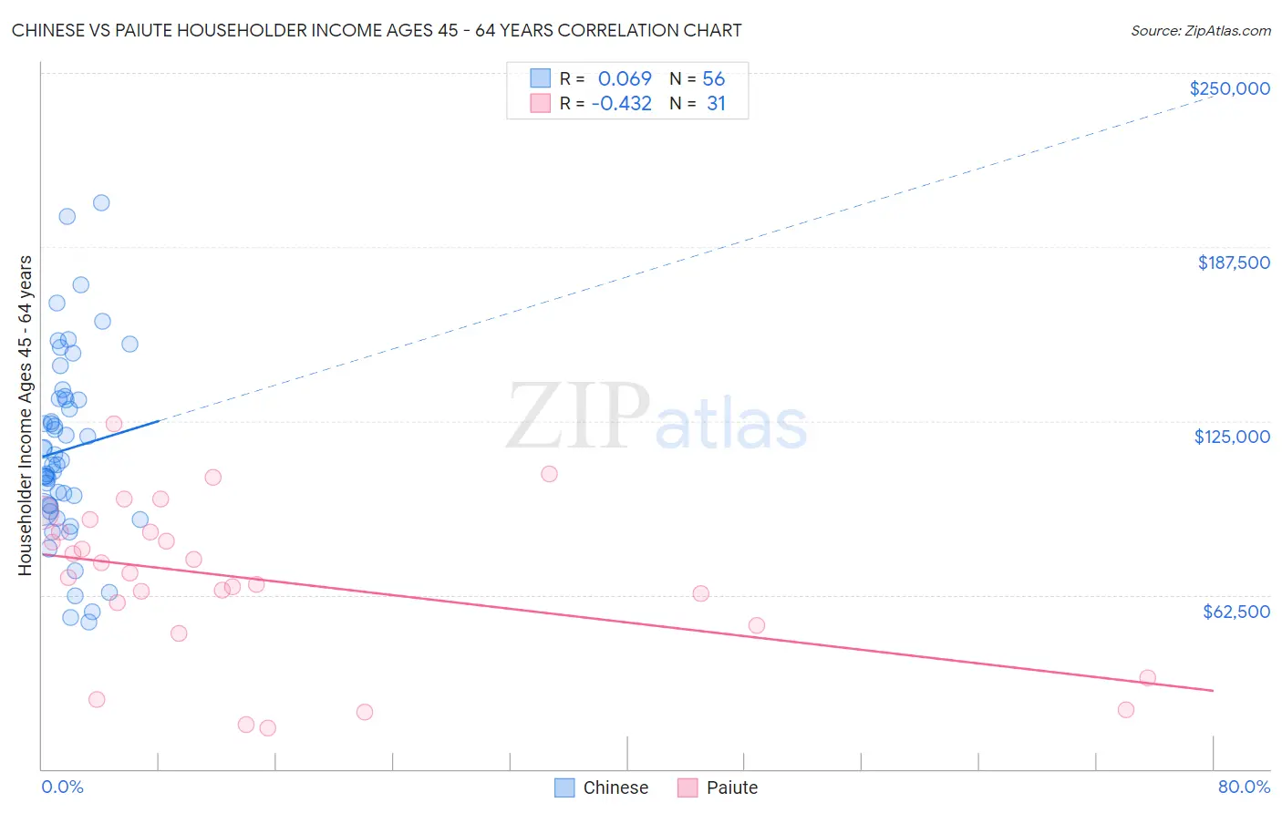Chinese vs Paiute Householder Income Ages 45 - 64 years