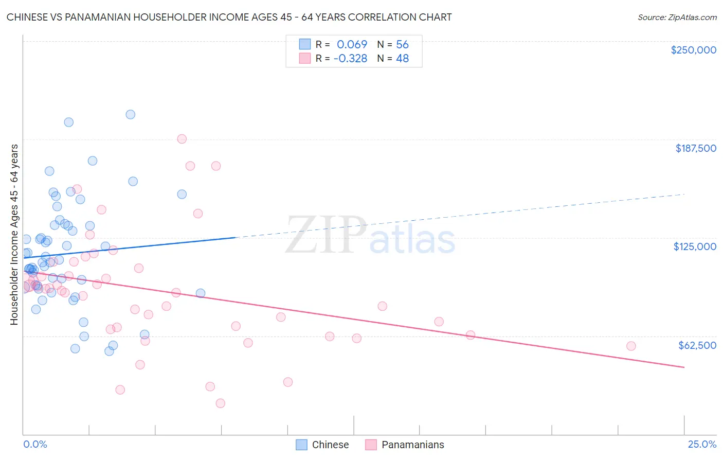 Chinese vs Panamanian Householder Income Ages 45 - 64 years