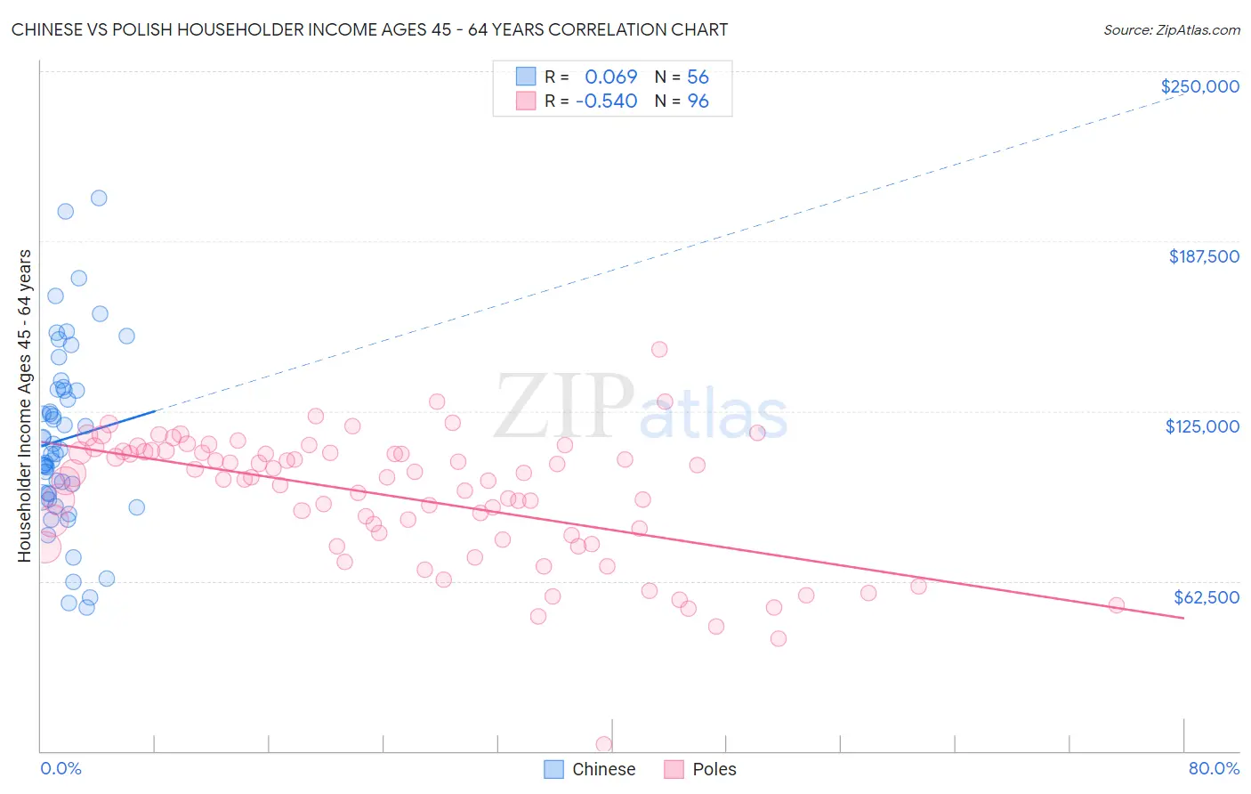 Chinese vs Polish Householder Income Ages 45 - 64 years