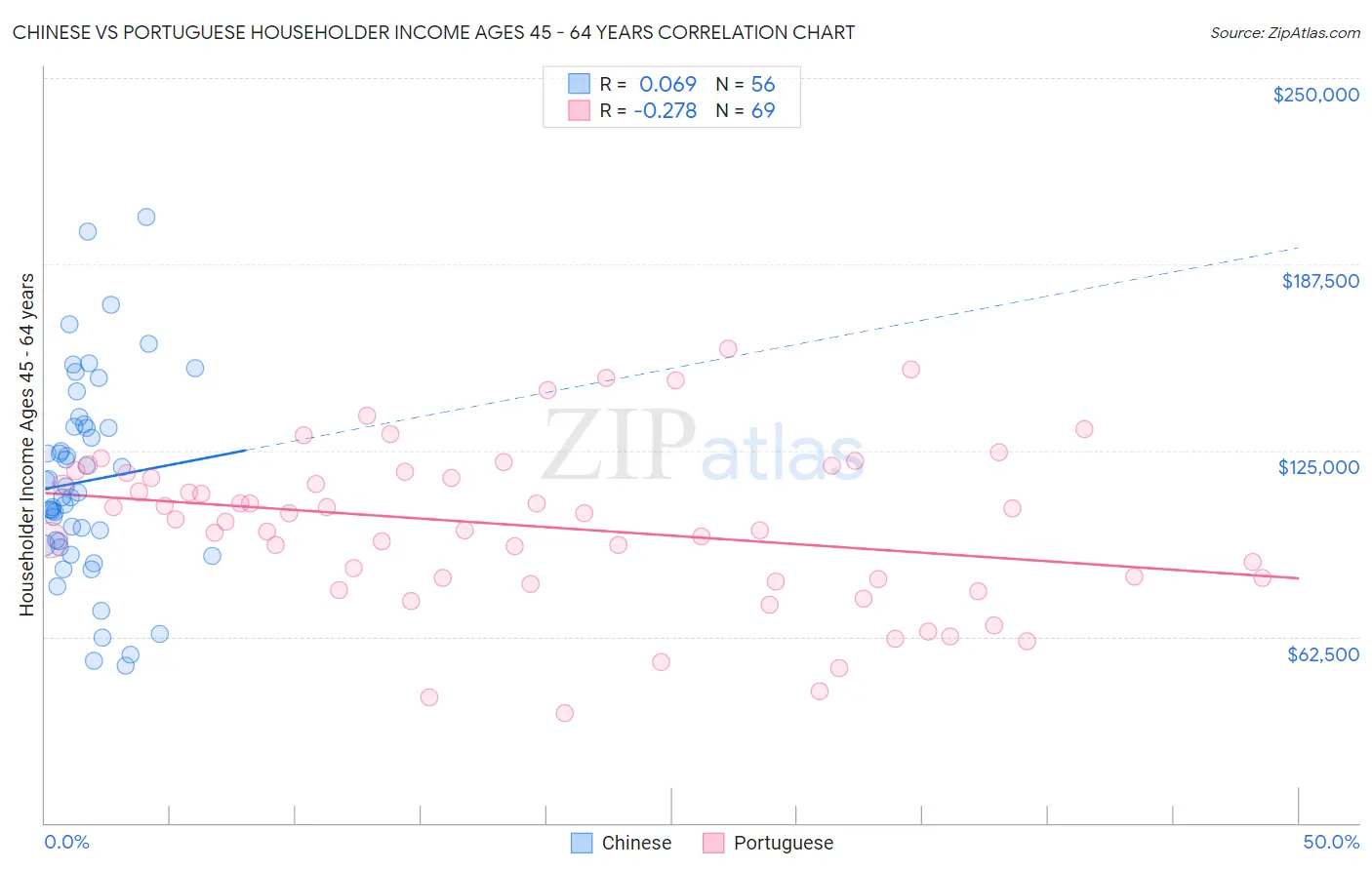 Chinese vs Portuguese Householder Income Ages 45 - 64 years