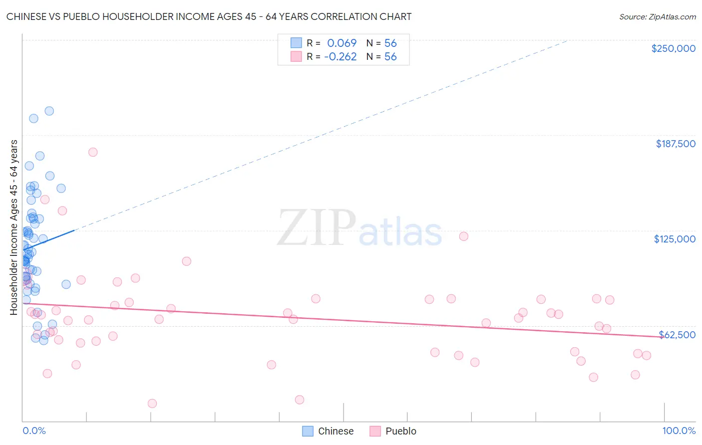 Chinese vs Pueblo Householder Income Ages 45 - 64 years