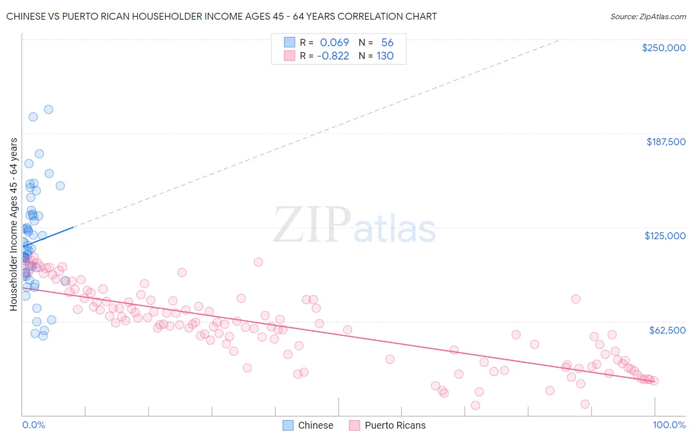 Chinese vs Puerto Rican Householder Income Ages 45 - 64 years