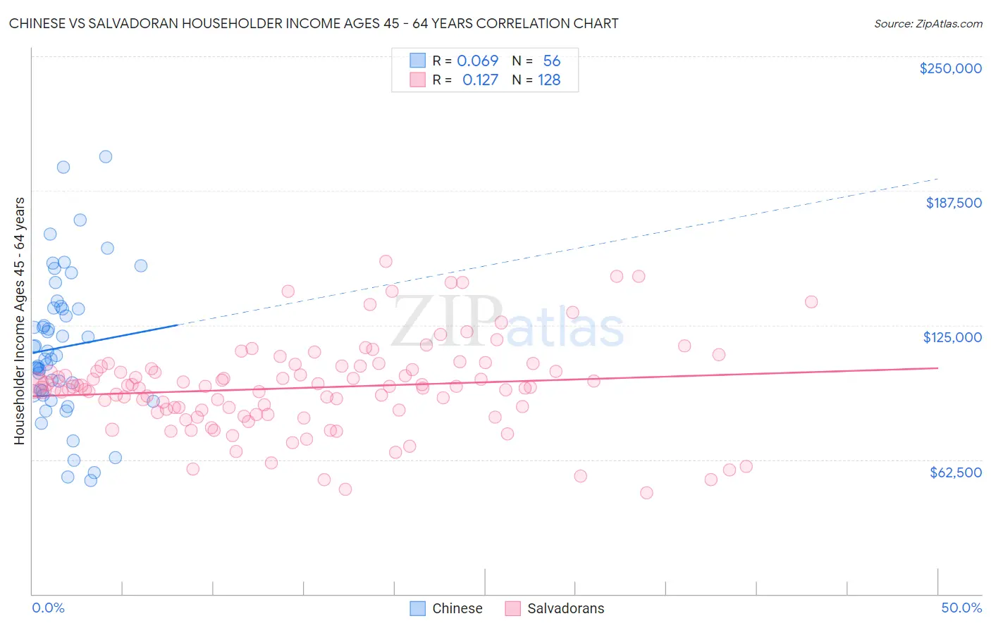 Chinese vs Salvadoran Householder Income Ages 45 - 64 years