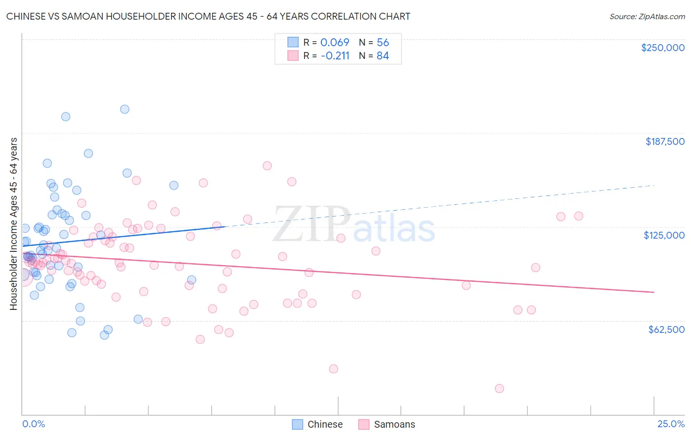 Chinese vs Samoan Householder Income Ages 45 - 64 years