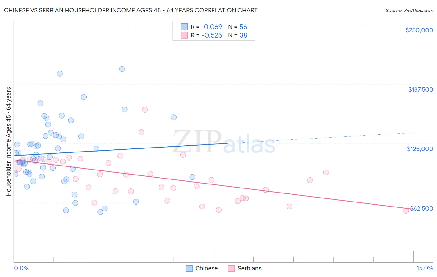 Chinese vs Serbian Householder Income Ages 45 - 64 years