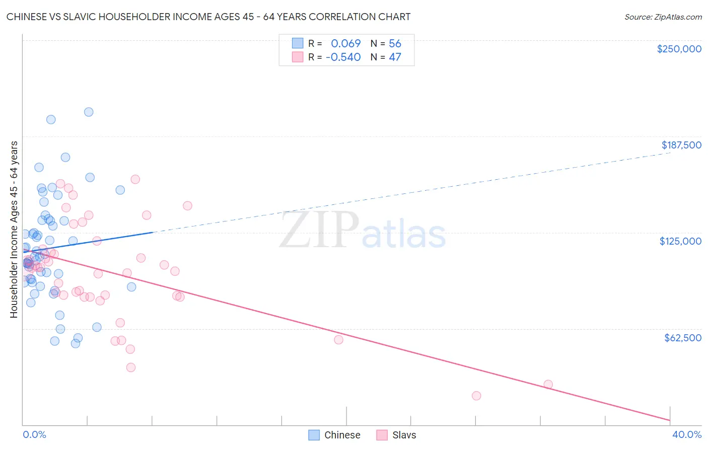 Chinese vs Slavic Householder Income Ages 45 - 64 years