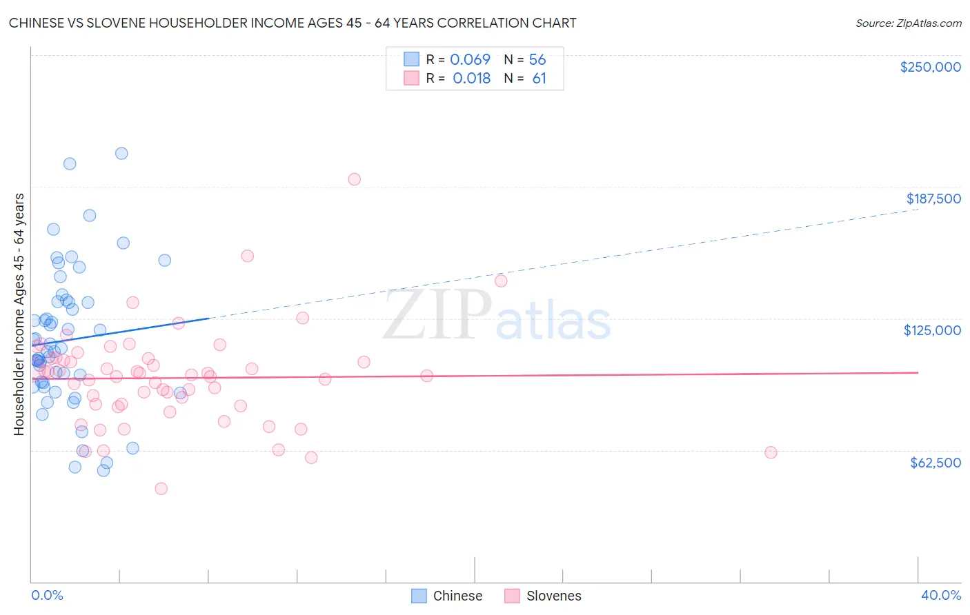 Chinese vs Slovene Householder Income Ages 45 - 64 years