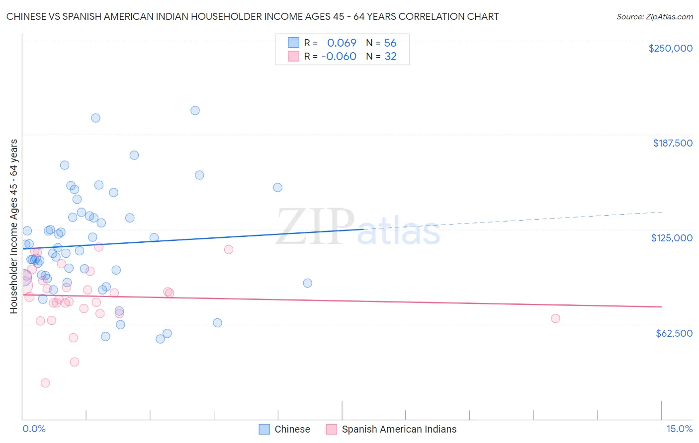 Chinese vs Spanish American Indian Householder Income Ages 45 - 64 years