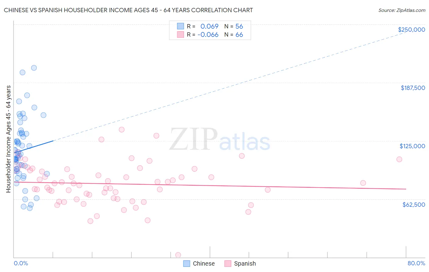 Chinese vs Spanish Householder Income Ages 45 - 64 years