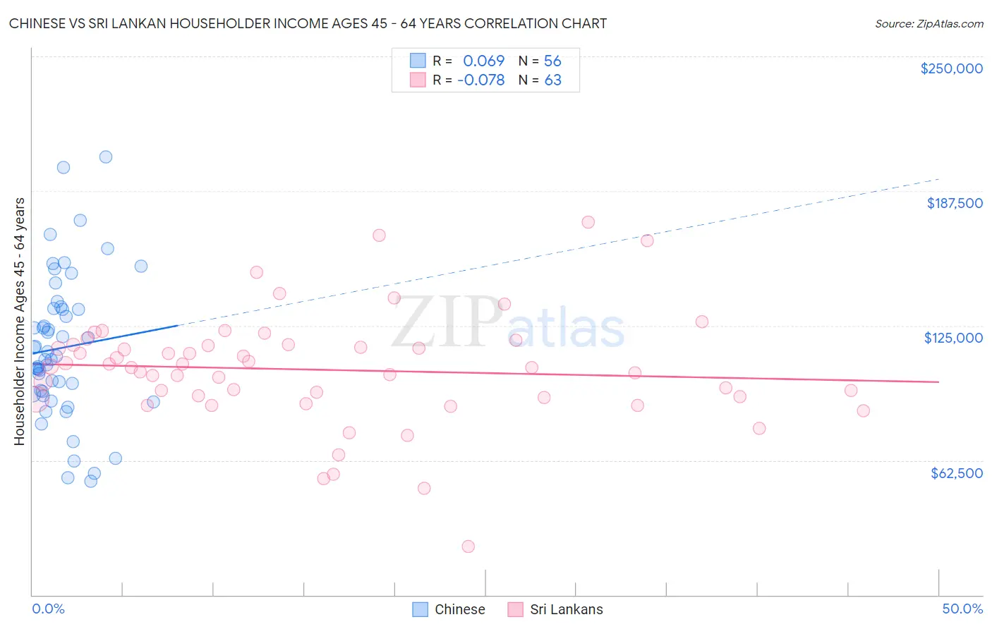 Chinese vs Sri Lankan Householder Income Ages 45 - 64 years