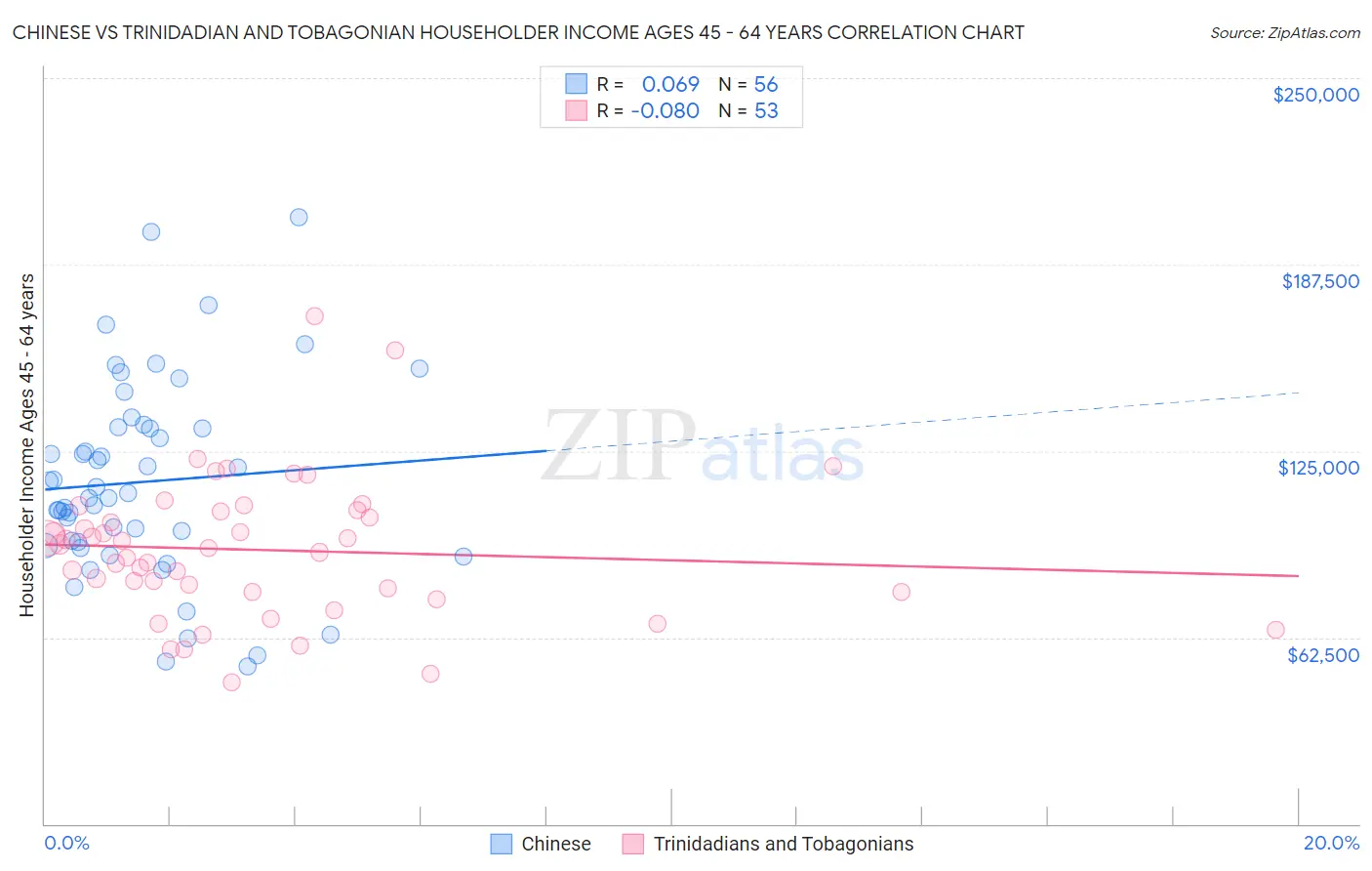 Chinese vs Trinidadian and Tobagonian Householder Income Ages 45 - 64 years