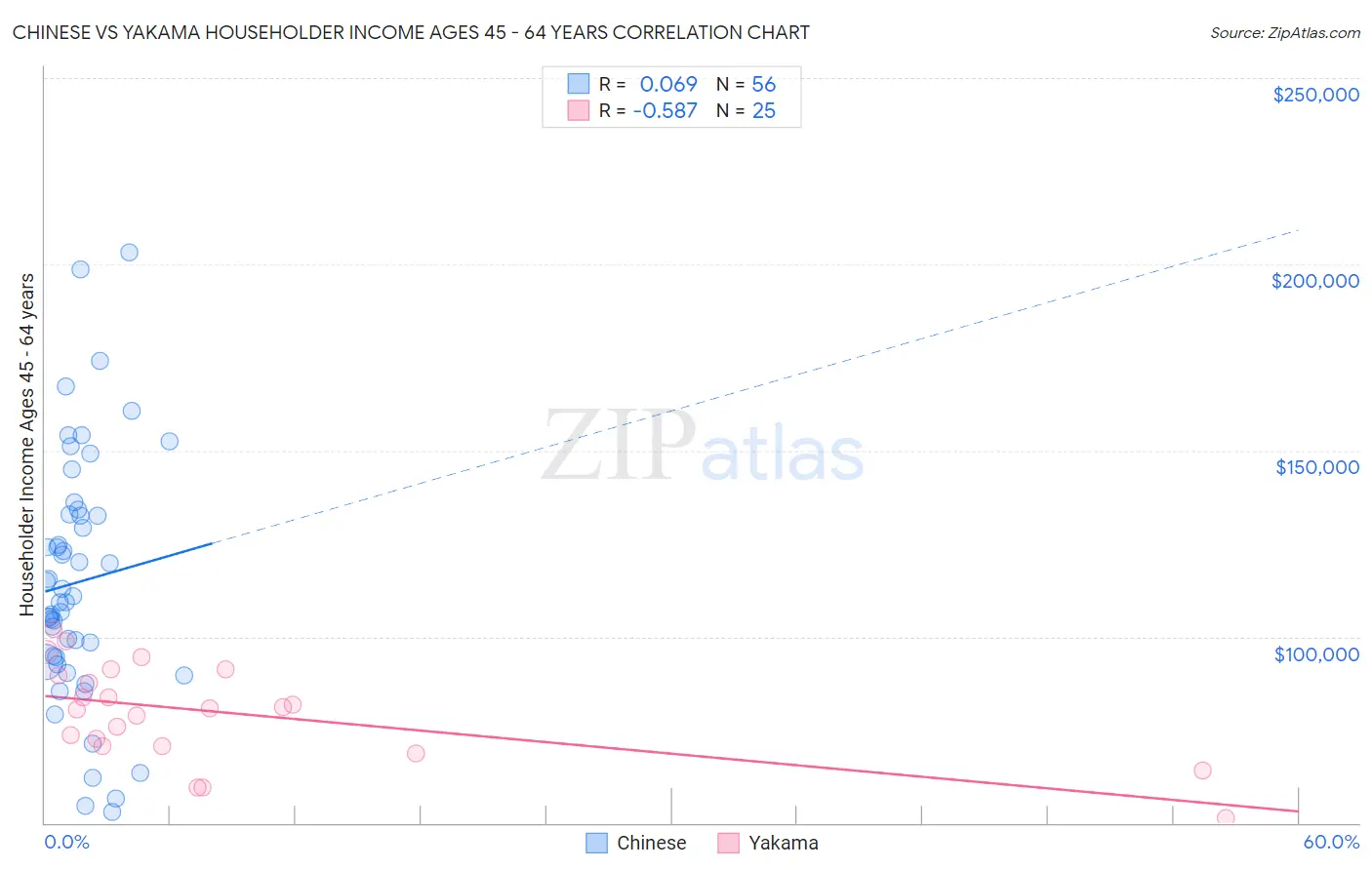 Chinese vs Yakama Householder Income Ages 45 - 64 years