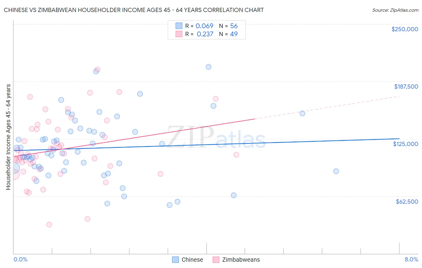 Chinese vs Zimbabwean Householder Income Ages 45 - 64 years