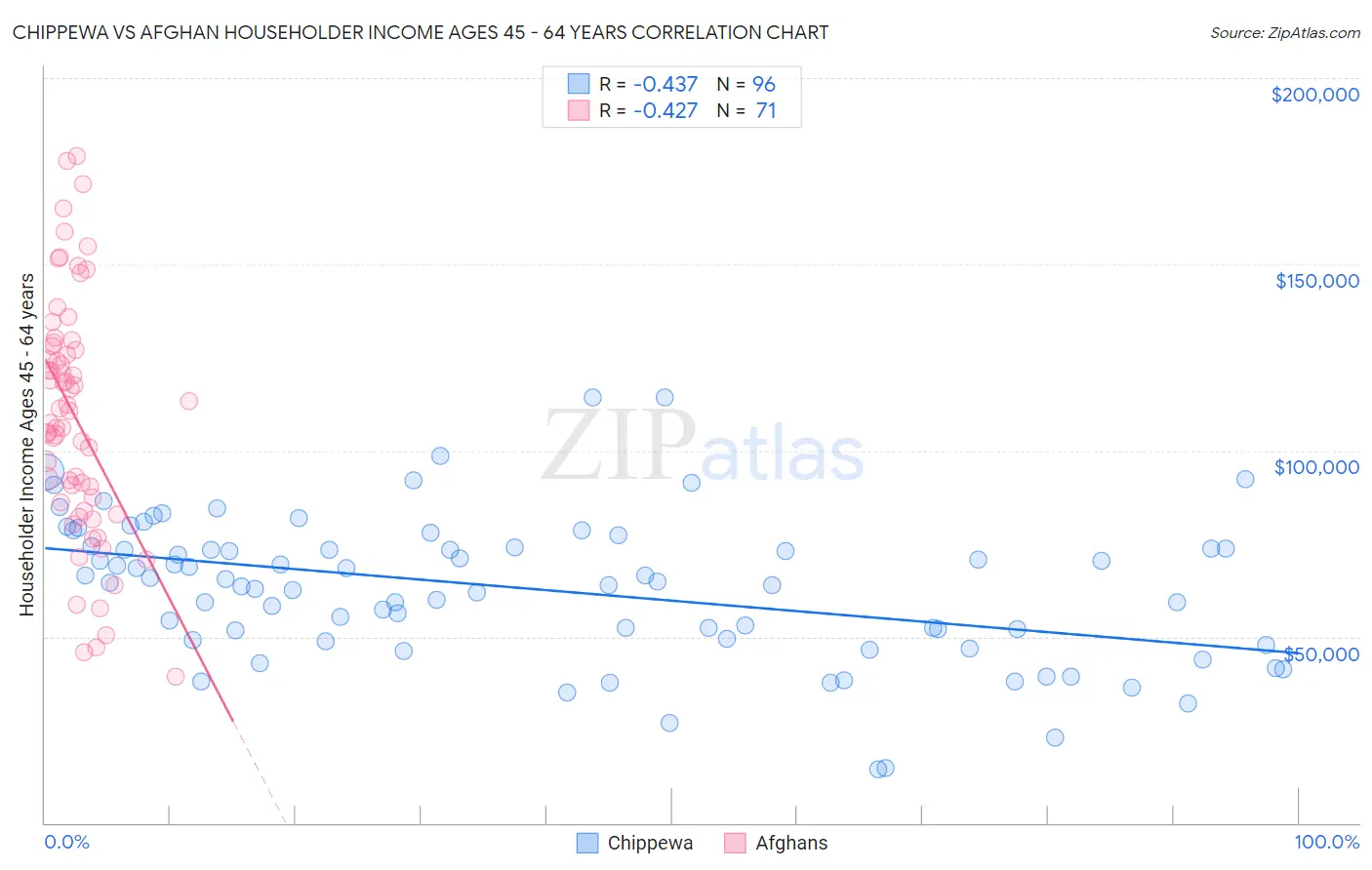 Chippewa vs Afghan Householder Income Ages 45 - 64 years