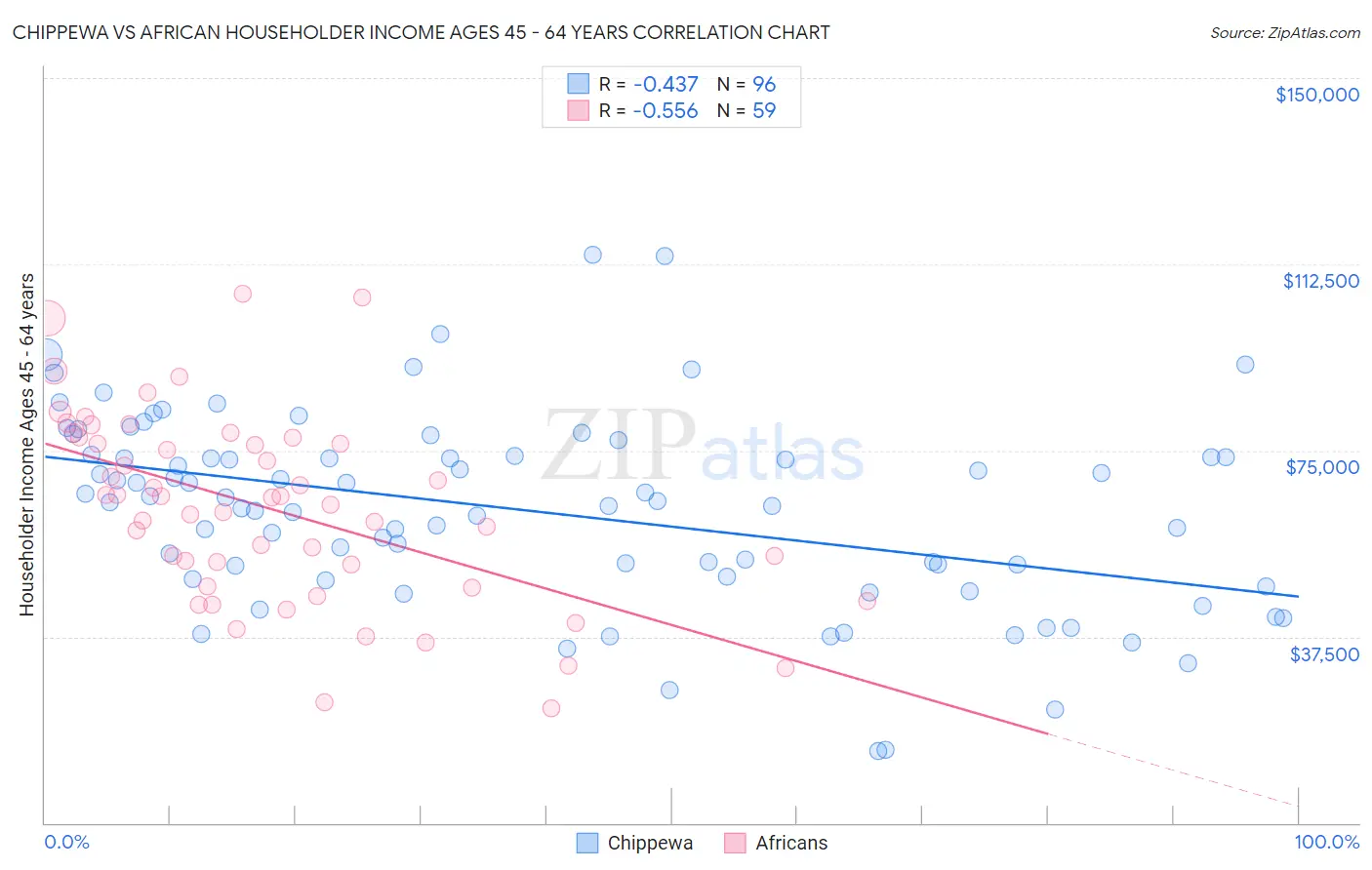 Chippewa vs African Householder Income Ages 45 - 64 years