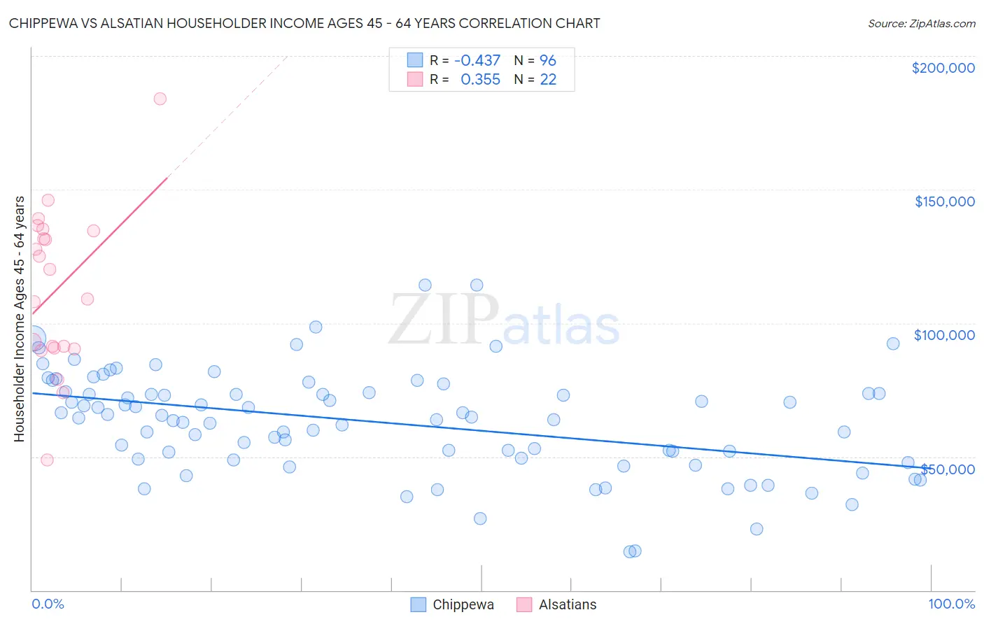 Chippewa vs Alsatian Householder Income Ages 45 - 64 years