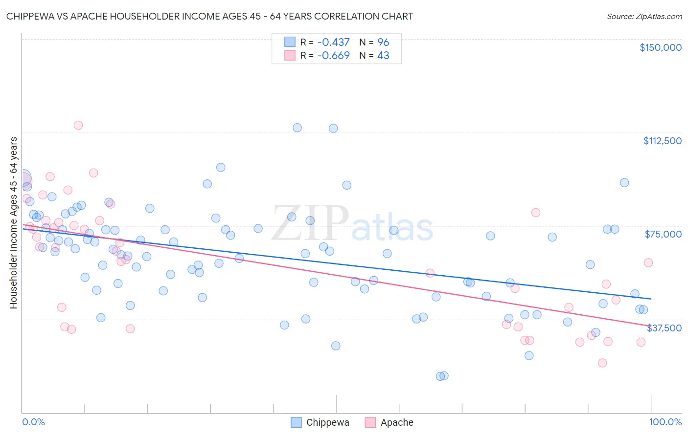 Chippewa vs Apache Householder Income Ages 45 - 64 years