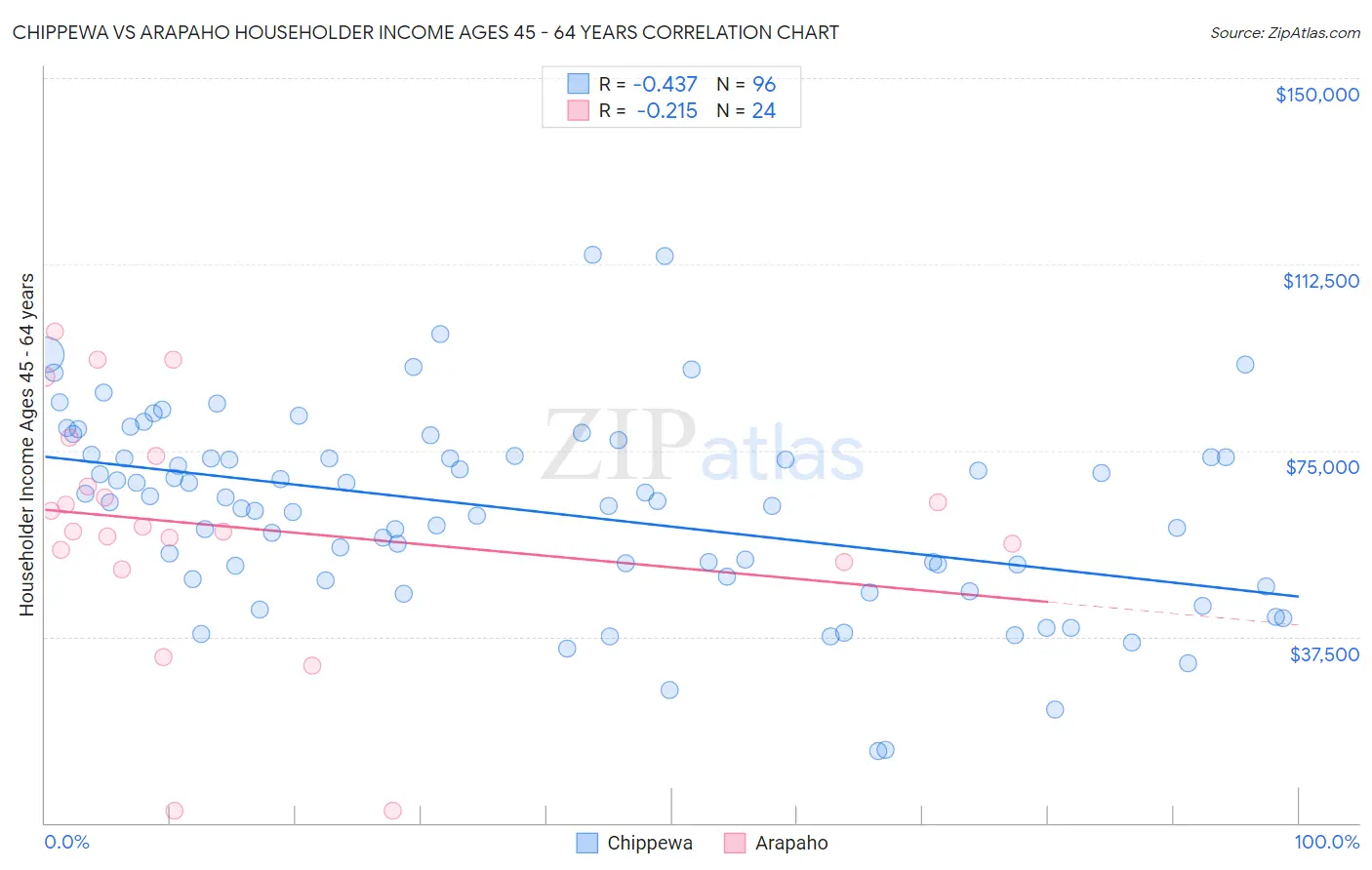 Chippewa vs Arapaho Householder Income Ages 45 - 64 years