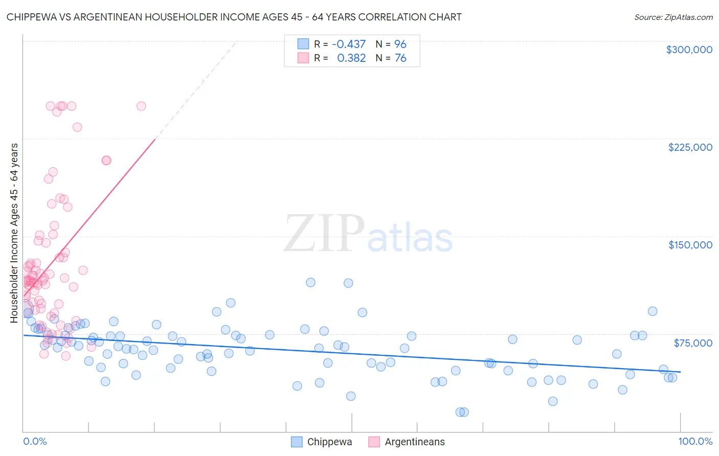 Chippewa vs Argentinean Householder Income Ages 45 - 64 years