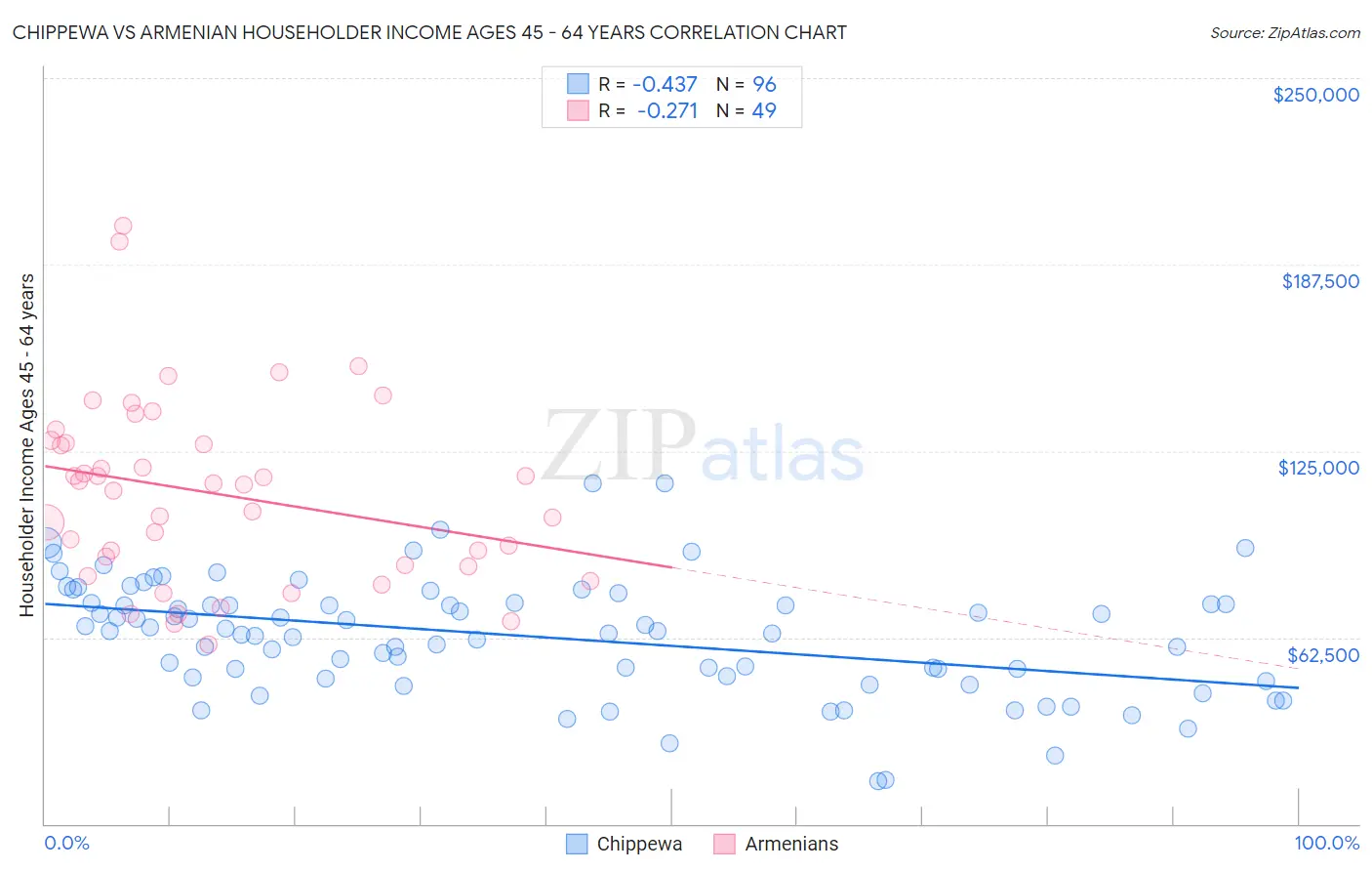 Chippewa vs Armenian Householder Income Ages 45 - 64 years