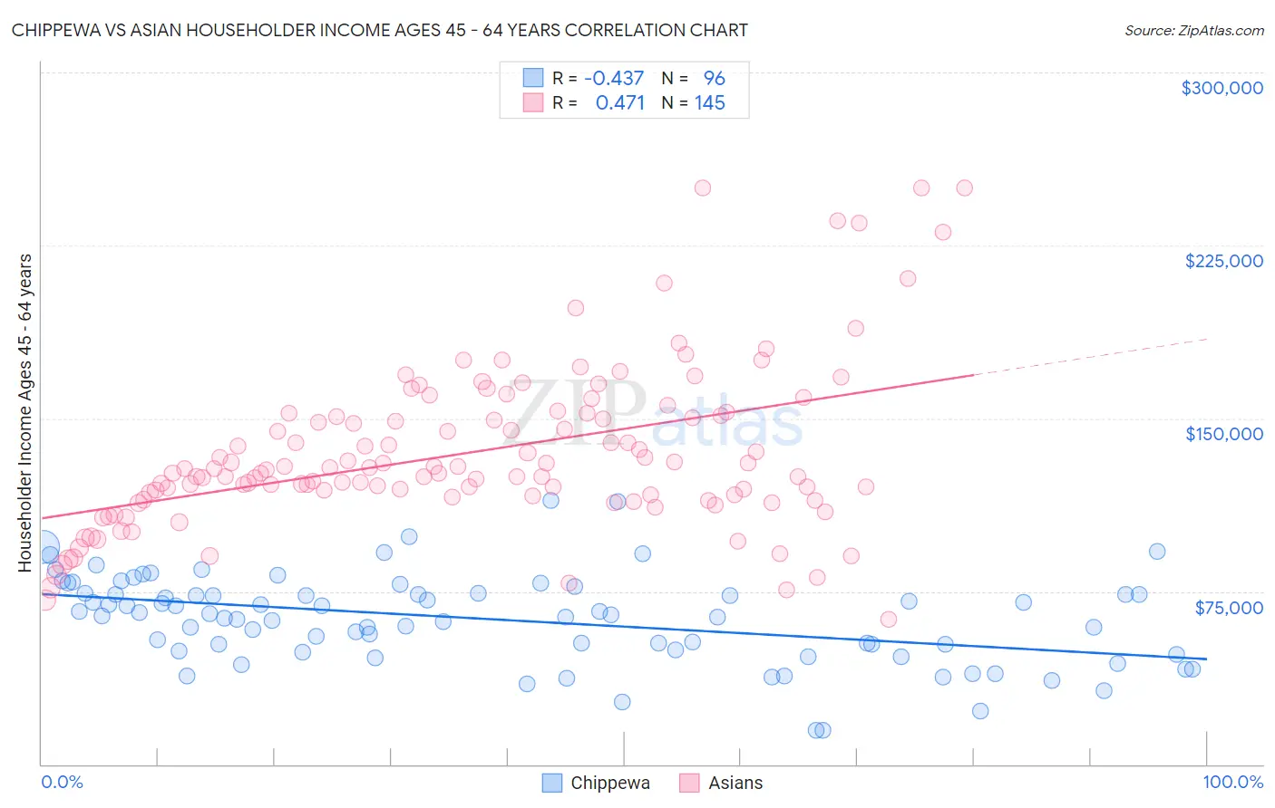 Chippewa vs Asian Householder Income Ages 45 - 64 years