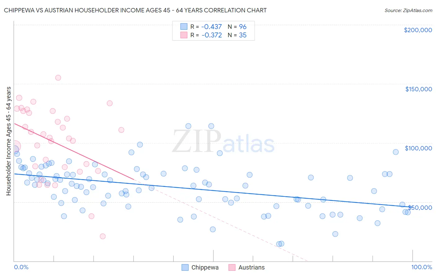 Chippewa vs Austrian Householder Income Ages 45 - 64 years