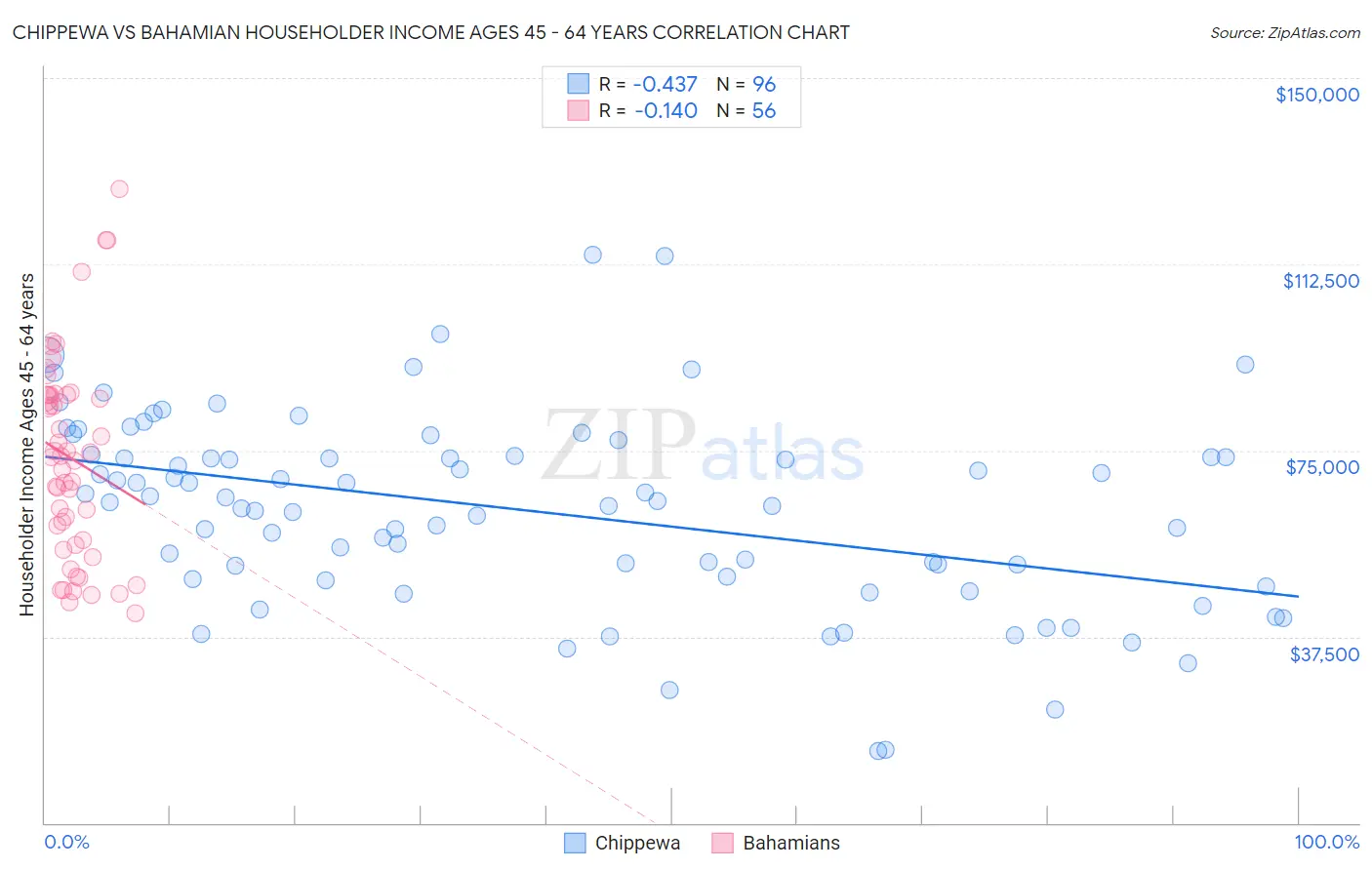 Chippewa vs Bahamian Householder Income Ages 45 - 64 years