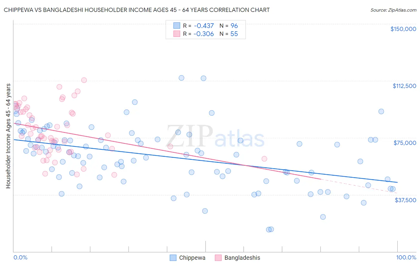 Chippewa vs Bangladeshi Householder Income Ages 45 - 64 years