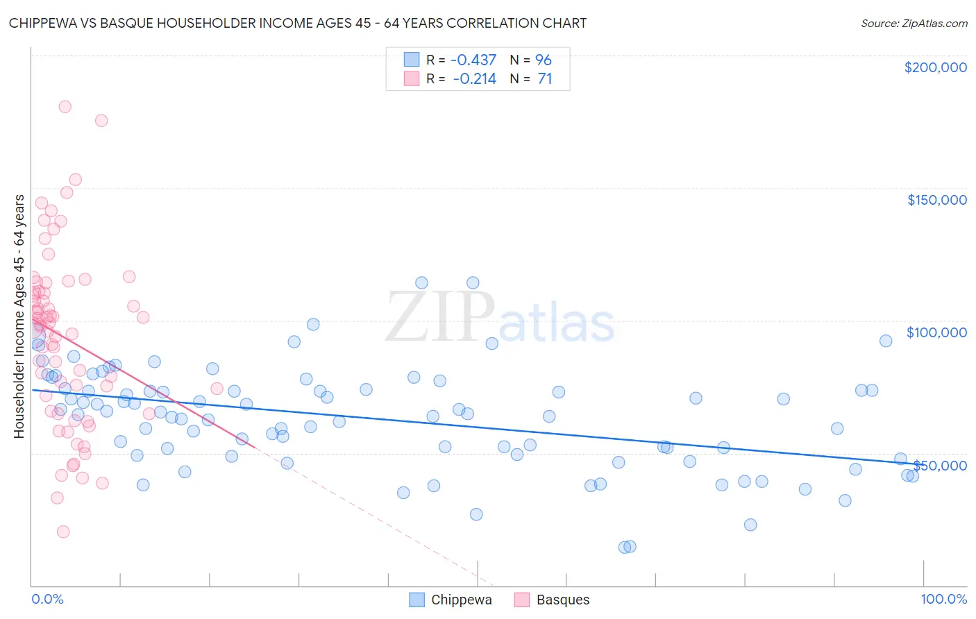Chippewa vs Basque Householder Income Ages 45 - 64 years