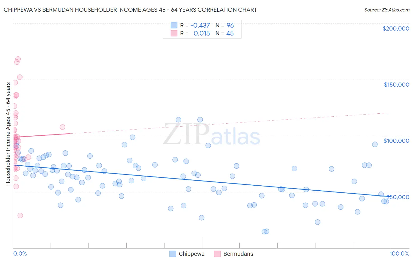 Chippewa vs Bermudan Householder Income Ages 45 - 64 years