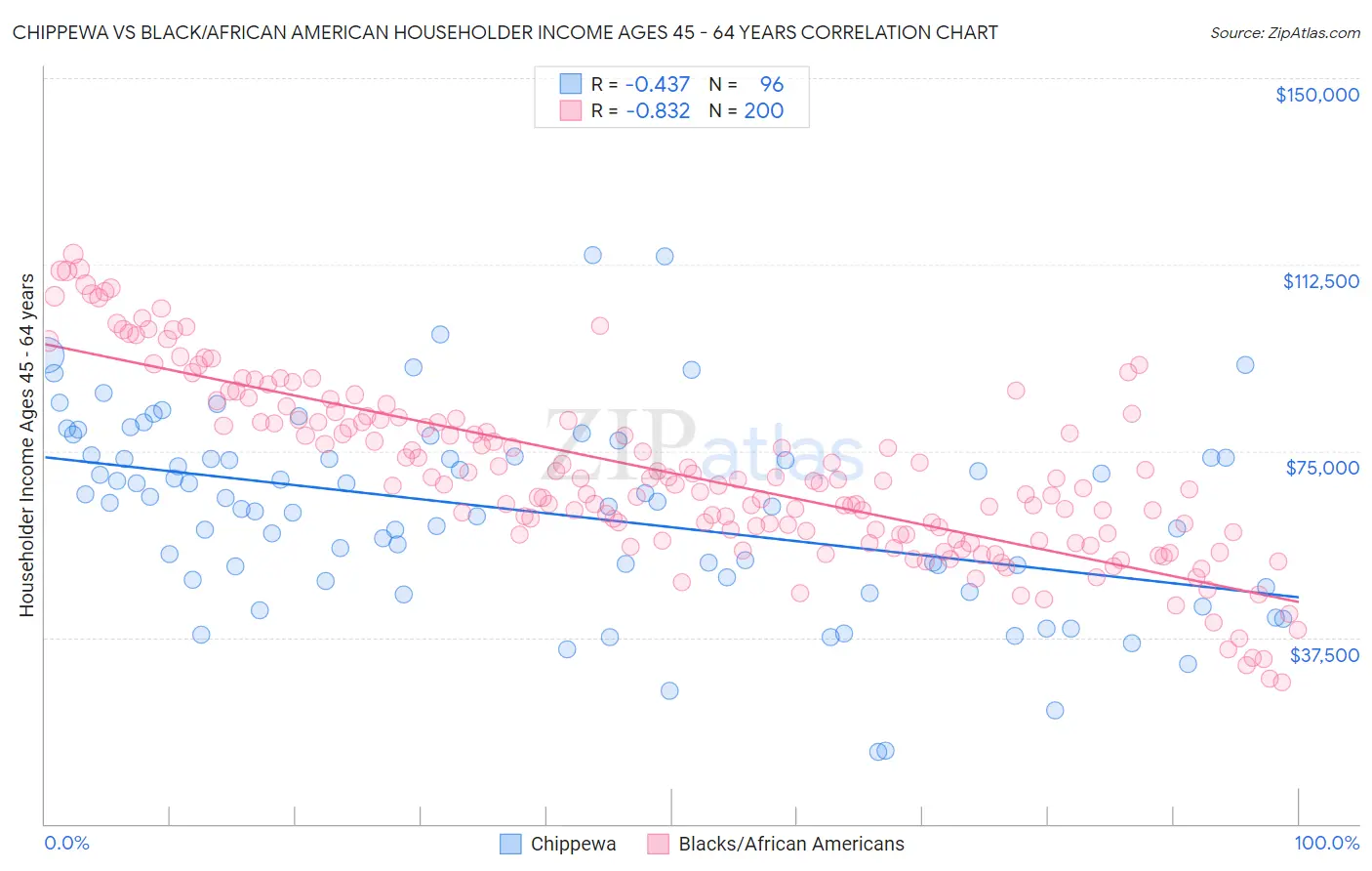 Chippewa vs Black/African American Householder Income Ages 45 - 64 years