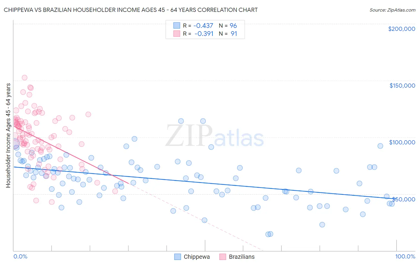 Chippewa vs Brazilian Householder Income Ages 45 - 64 years