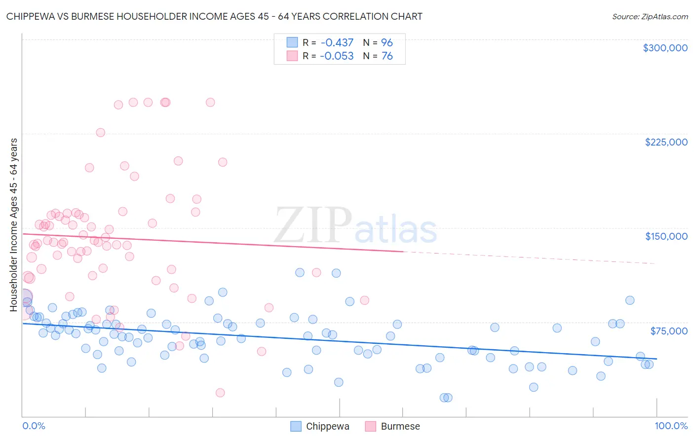 Chippewa vs Burmese Householder Income Ages 45 - 64 years
