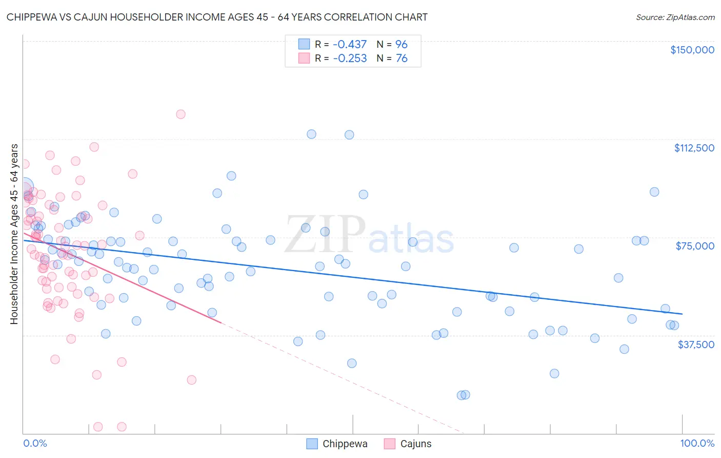 Chippewa vs Cajun Householder Income Ages 45 - 64 years