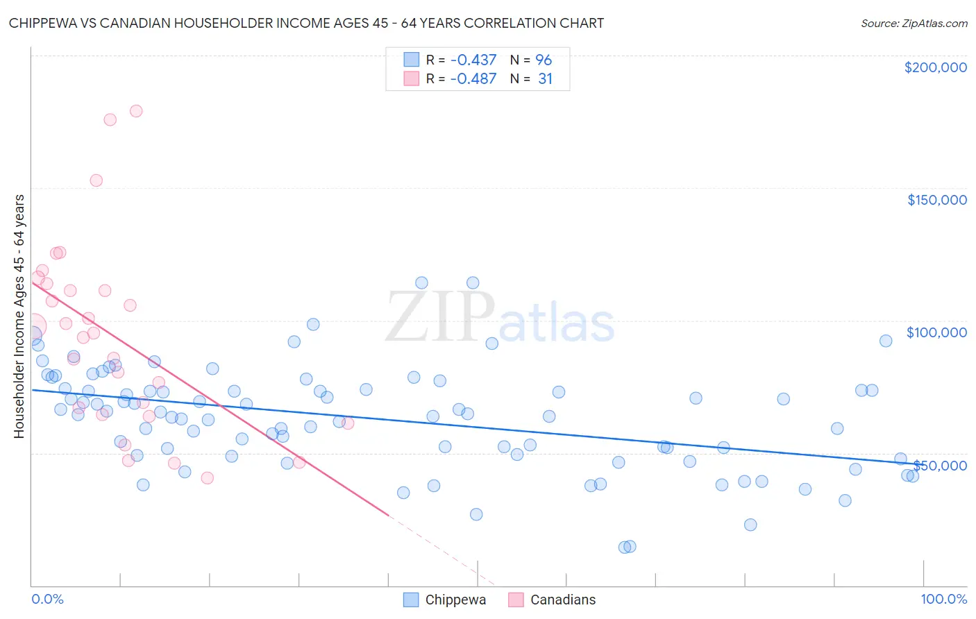 Chippewa vs Canadian Householder Income Ages 45 - 64 years