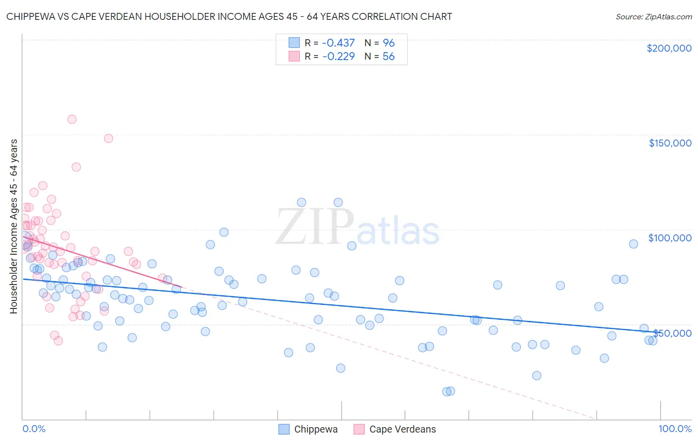 Chippewa vs Cape Verdean Householder Income Ages 45 - 64 years
