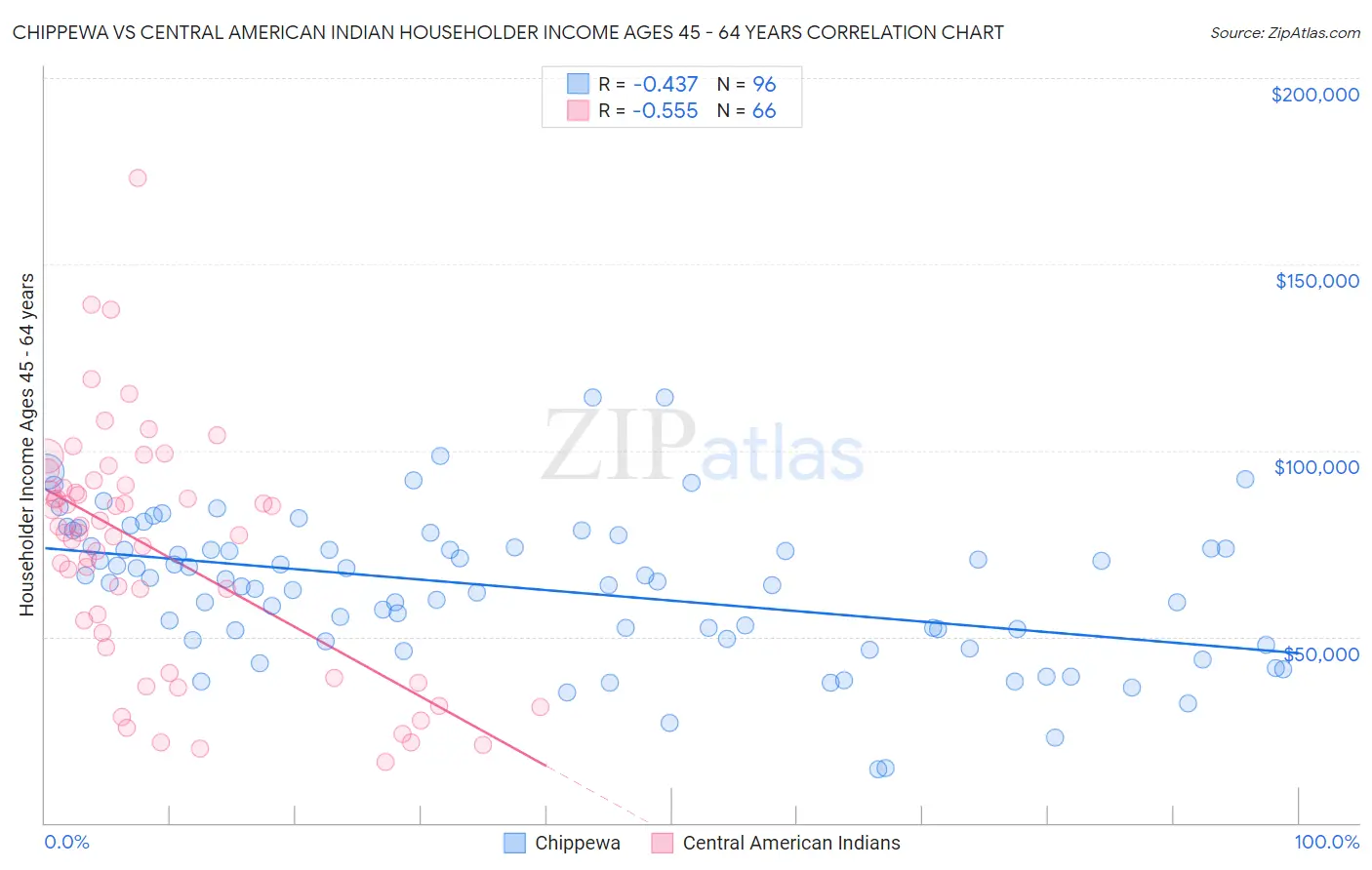 Chippewa vs Central American Indian Householder Income Ages 45 - 64 years