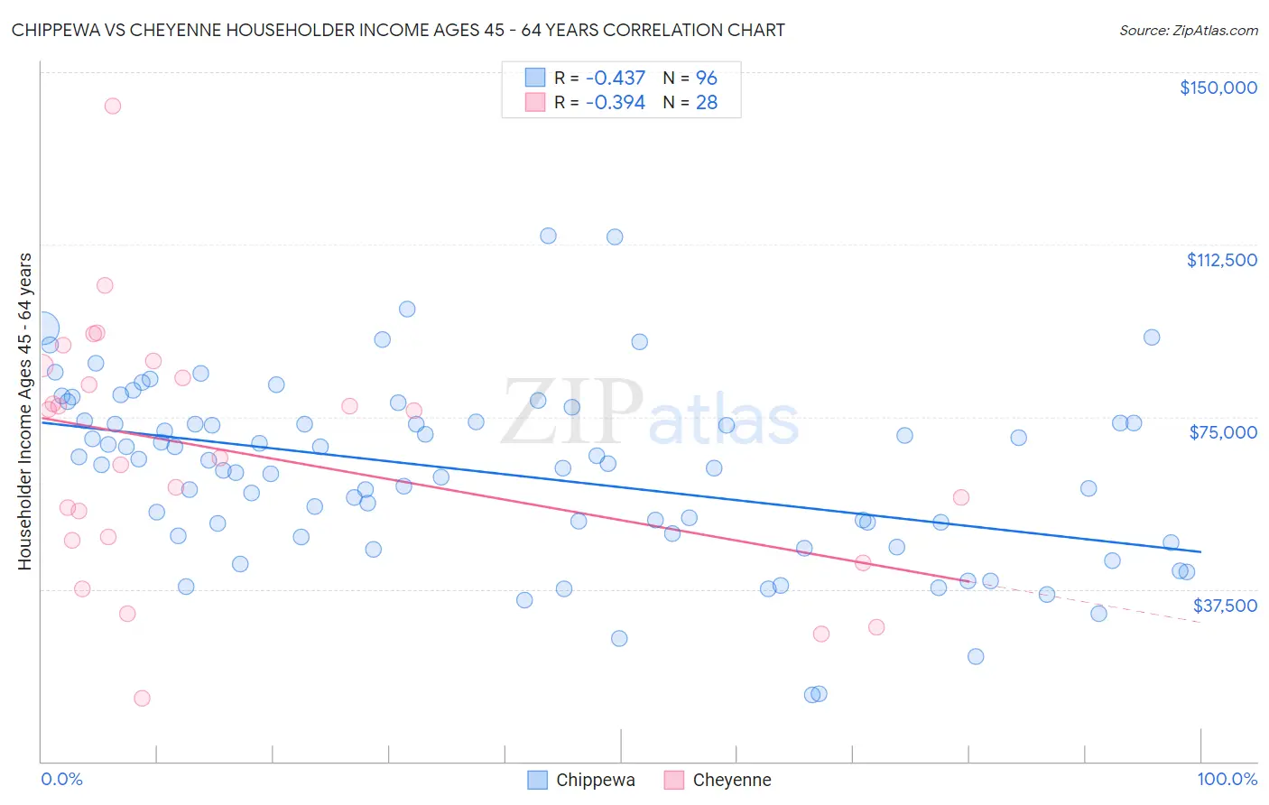 Chippewa vs Cheyenne Householder Income Ages 45 - 64 years