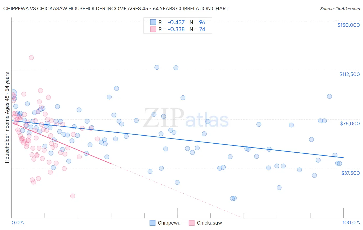 Chippewa vs Chickasaw Householder Income Ages 45 - 64 years