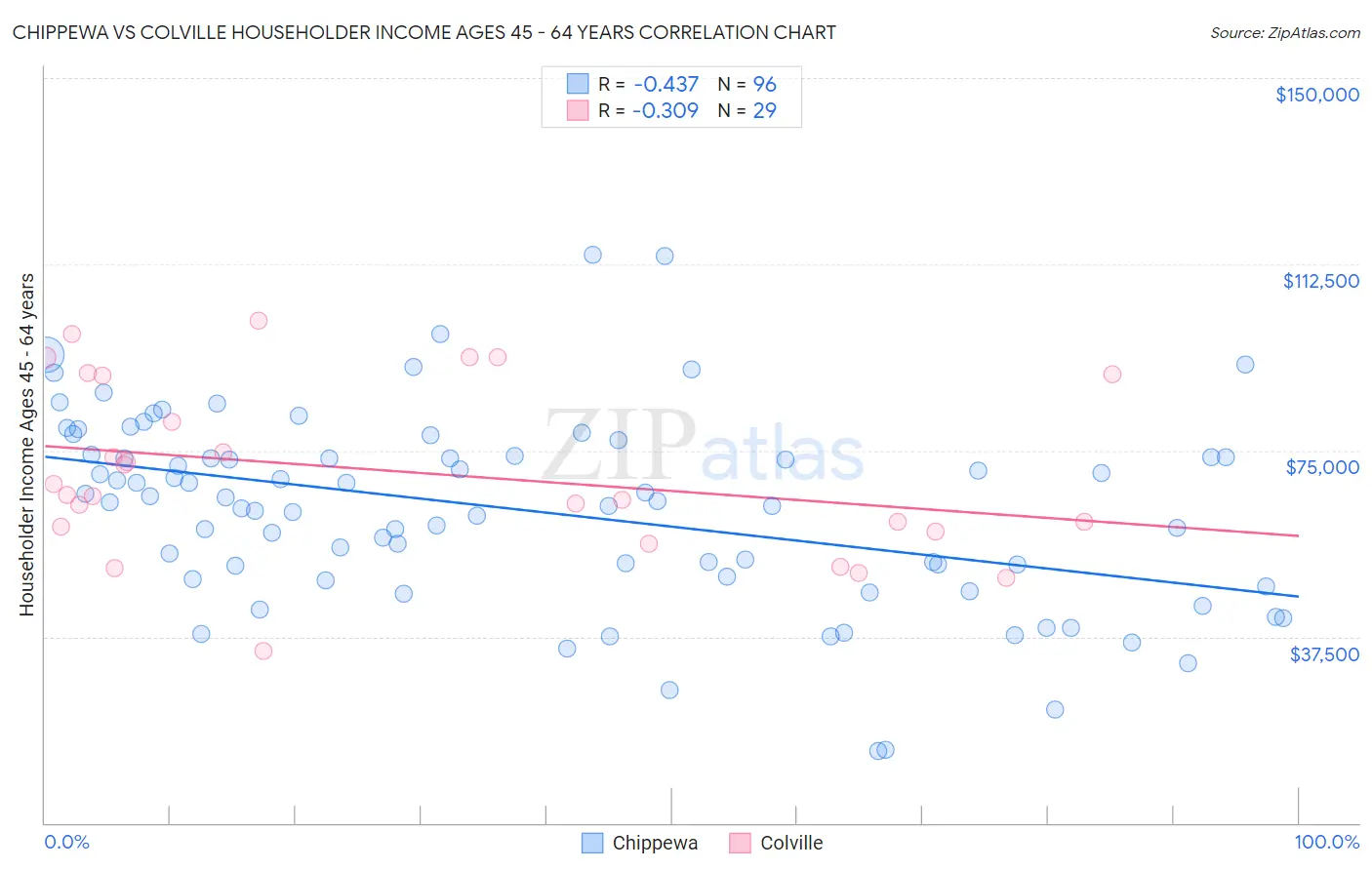 Chippewa vs Colville Householder Income Ages 45 - 64 years