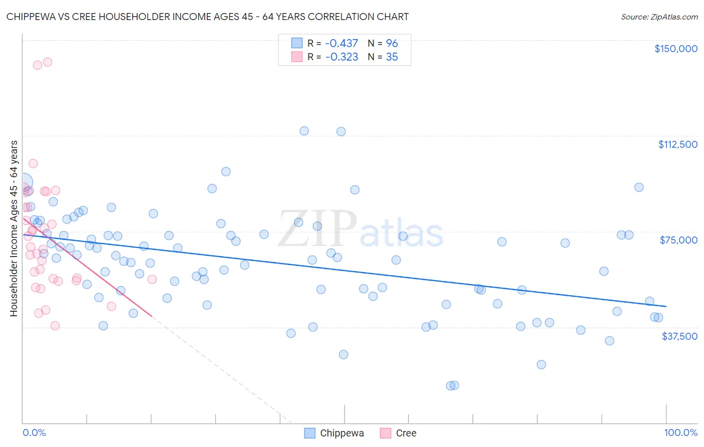 Chippewa vs Cree Householder Income Ages 45 - 64 years