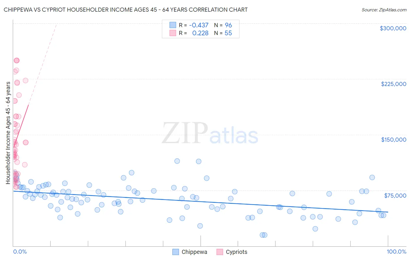 Chippewa vs Cypriot Householder Income Ages 45 - 64 years