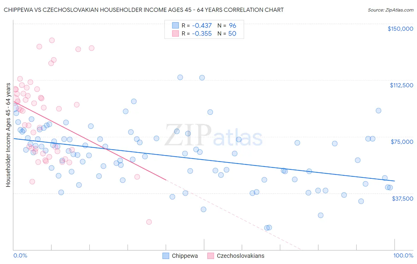 Chippewa vs Czechoslovakian Householder Income Ages 45 - 64 years