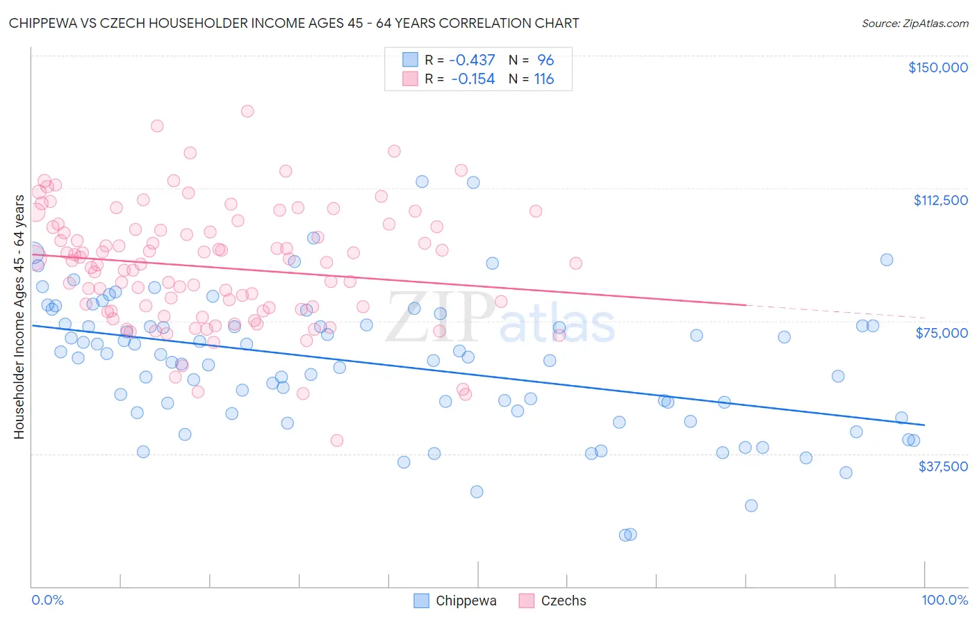 Chippewa vs Czech Householder Income Ages 45 - 64 years