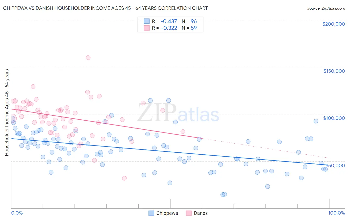 Chippewa vs Danish Householder Income Ages 45 - 64 years