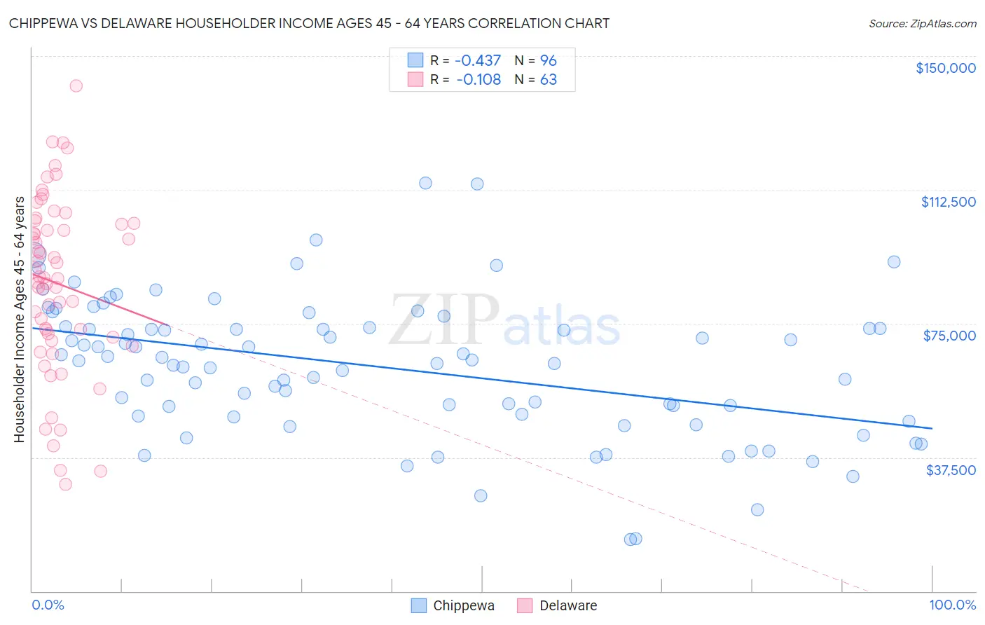 Chippewa vs Delaware Householder Income Ages 45 - 64 years