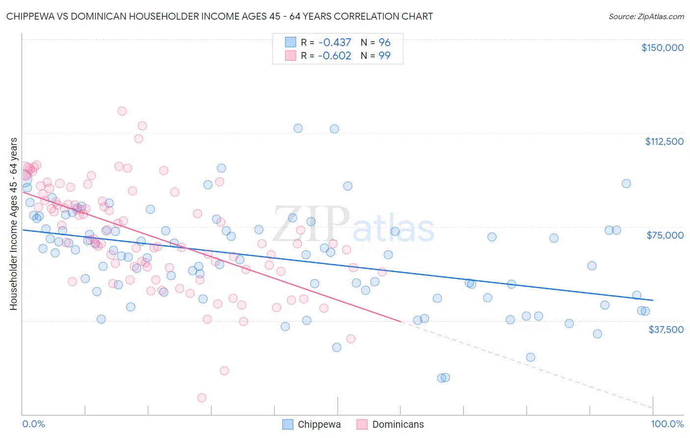 Chippewa vs Dominican Householder Income Ages 45 - 64 years