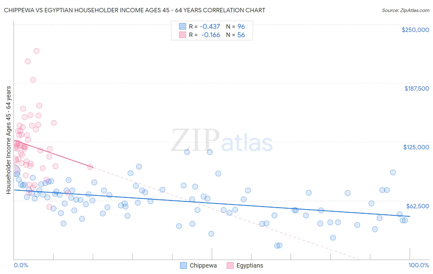 Chippewa vs Egyptian Householder Income Ages 45 - 64 years