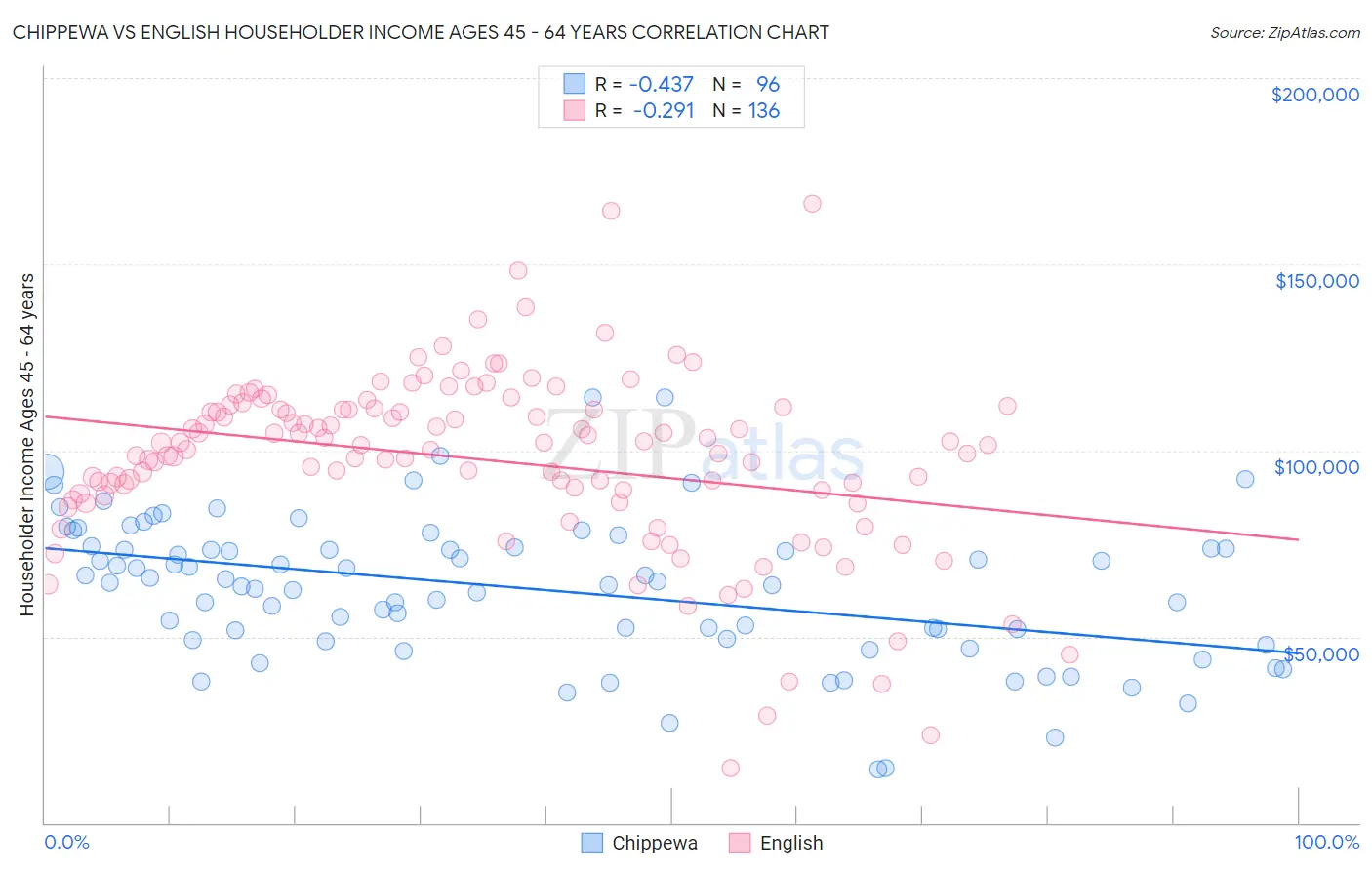 Chippewa vs English Householder Income Ages 45 - 64 years
